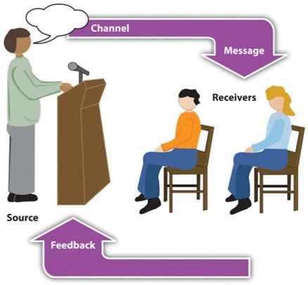 The communication loop. Source, channel, message, receivers, feedback, back to source.