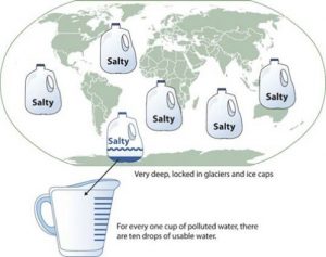Infographic about planetary water supply. For every one cup of polluted water, there are ten drops of usable water.