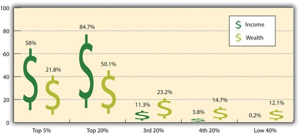 Distribution of Income and Wealth in the United States