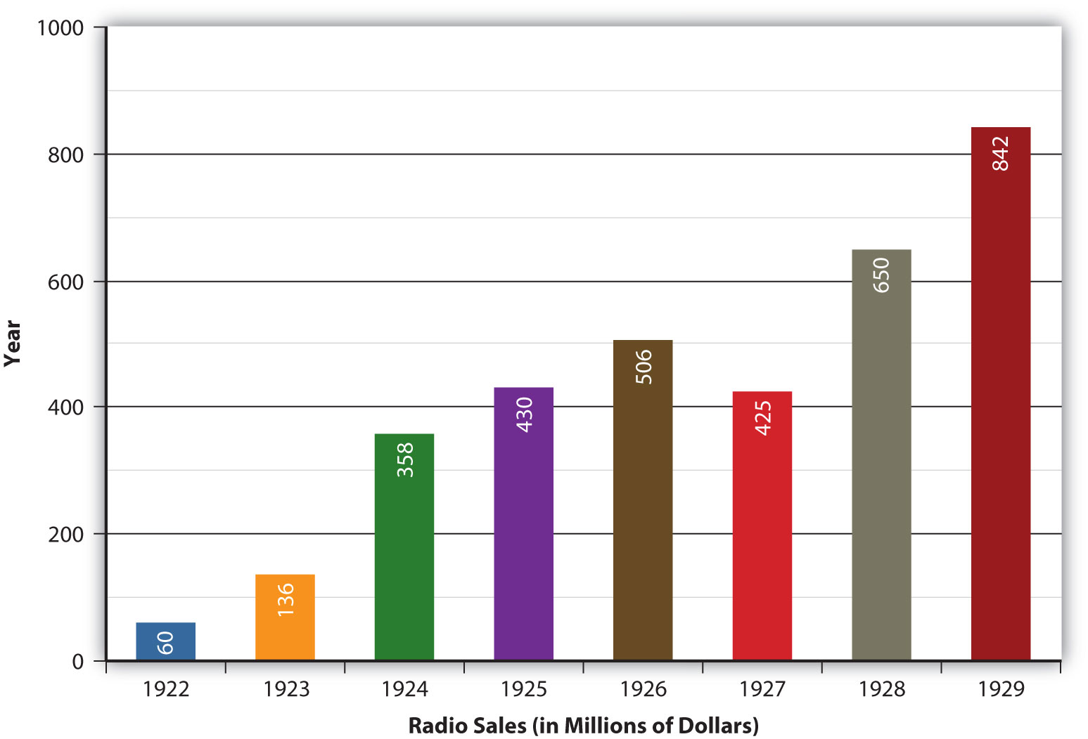 Chart showing radio sales in the millions of dollars. 1922 - 60 million, 1923 - 136 million, 1924 -358 million, 1925 - 430 million, 1926 - 506 million, 1927 - 425 million, 1928 - 650 million, 1929 - 842 million.
