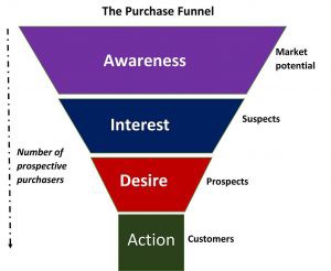 The purchase funnel from the bottom: Action - Customers, Desire - Prospects, Interest - Suspects, Awareness- Market Potential.