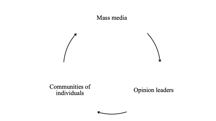 Cycle of communication illustrated