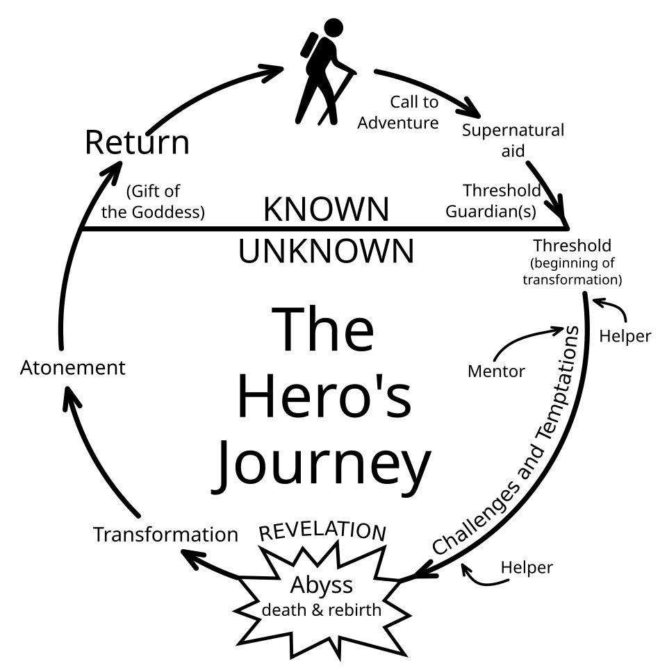 A diagram of the Hero's Journey