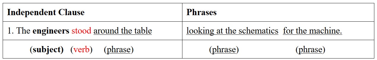 Independent Clause: the engineers is the subject, Stood is the verb, around the table is the phrase. Phrases Looking at the schematics is a phrase for the machine is the phrase.