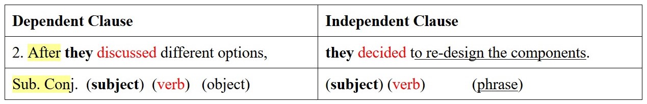 Dependent clause 2. After they discussed different options, After is the sub conj. They is the subject, discussed is the verb, different options is the object. Independent clause: They is the subject, decided is the verb, to re-design the components is the phrase.