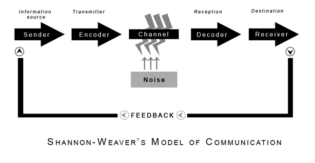 Shannon-Weaver's model of communication. Sender (information source), Encoder (Transmitter), Channel (noise), Decoder (reception), Receiver (Destination).