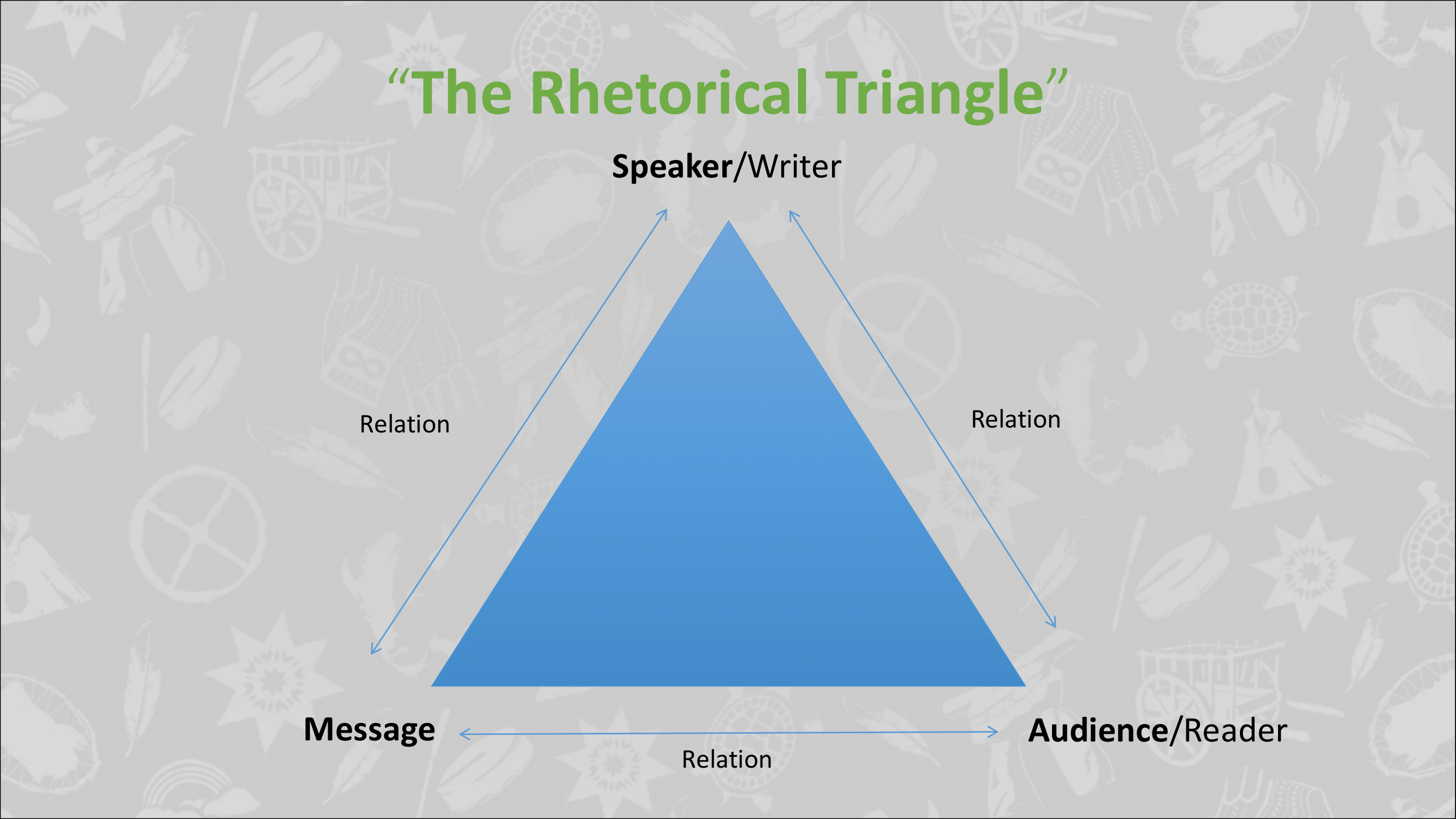 The Rhetorical Triangle Speaker/Writer, Audience/Reader, Message - Relation between each part of the triangle.