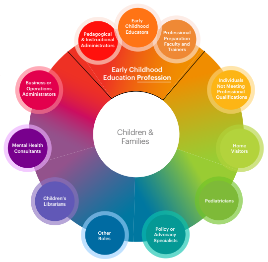 Early childhood educators, professional preparation faculty and trainers, individuals not meeting professional qualifications, home visitors, pediatricians, Policy or advocacy specialists, other roles, children's librarians, mental health consultants, business or operations administrators, pedagogical and instructional administrators.