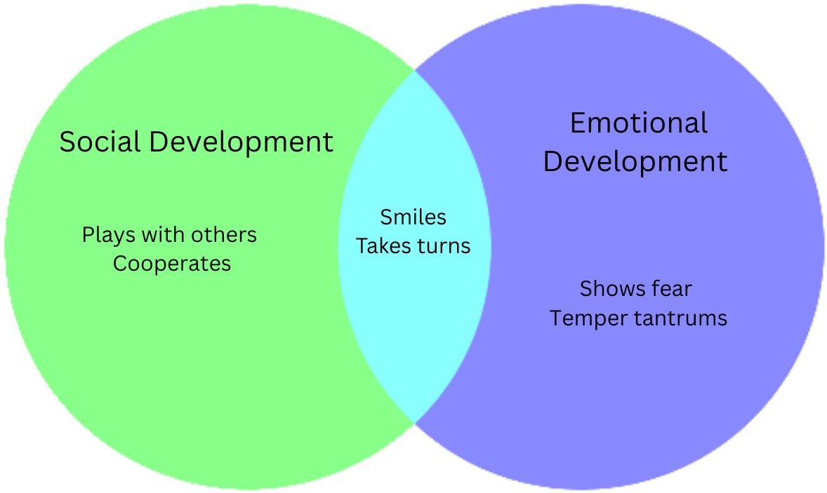 Venn Diagram Left - Social Development: Plays with others, coorerates. Right - Emotional Development: Shows fear, temper tantrums. Overlap - Smiles, Takes turns.