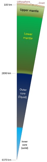 Illustration of the earth's internal structure. Starting with the crust, followed by the lithosphere, upper mantle, lower mantle, liquid outer core, and solid inner core.