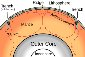 Illustration of the mantle and its relationship to plate motion.