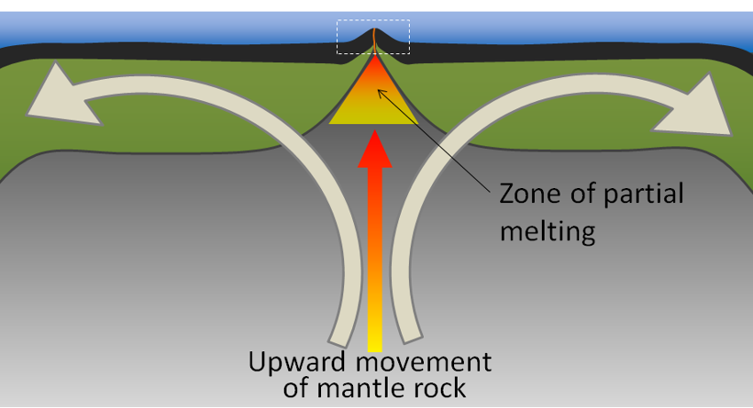 Illustration of the magma pushing upward towards the surface. As the plates separate, the magma reaches a zone of partial melting before it breaches the surface.