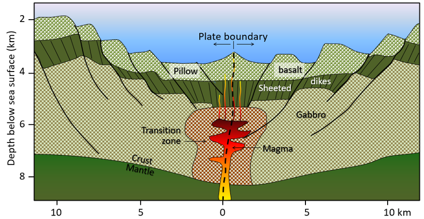Illustration of the process that occurs at the divergent boundary. The magma flows from the mantle to the crust, into a transition zone. From there it flows up through sheeted dikes, finally though the pillow and basalt before exiting to the surface.