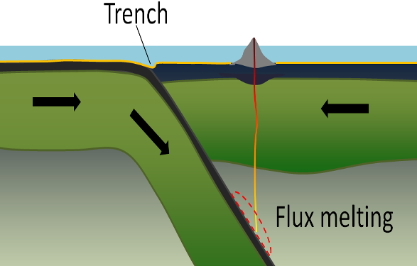 Illustration of two plate movements, a trench, and flux melting.