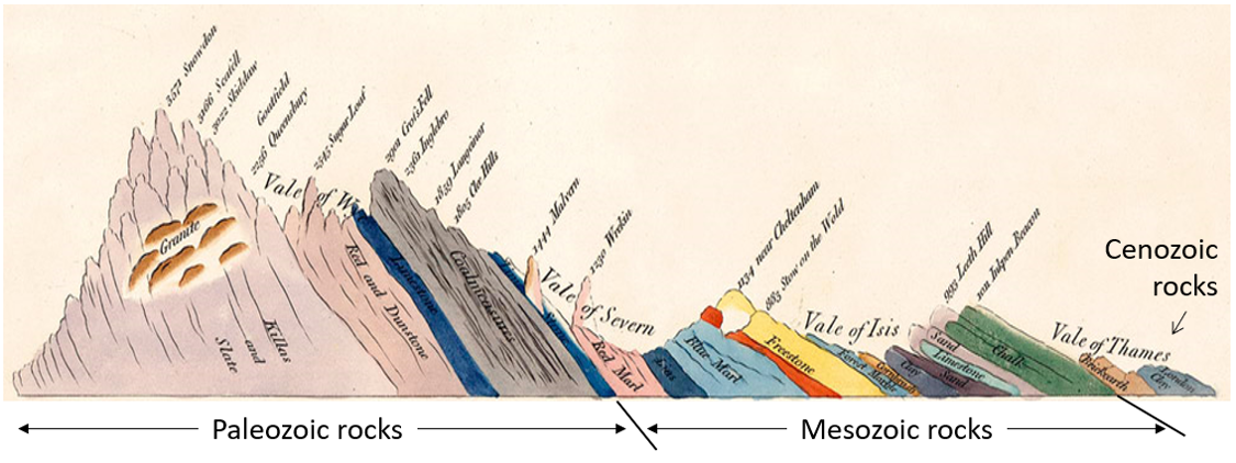 William Smith’s “Sketch of the succession of strata and their relative altitudes