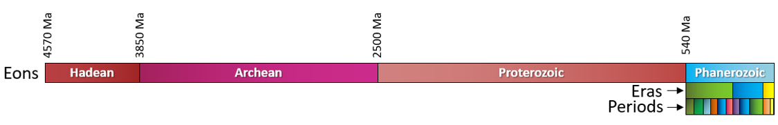 Image of the four eons of Earth's history: Hadean, Archean, Proterozoic, and Phanerozoic.