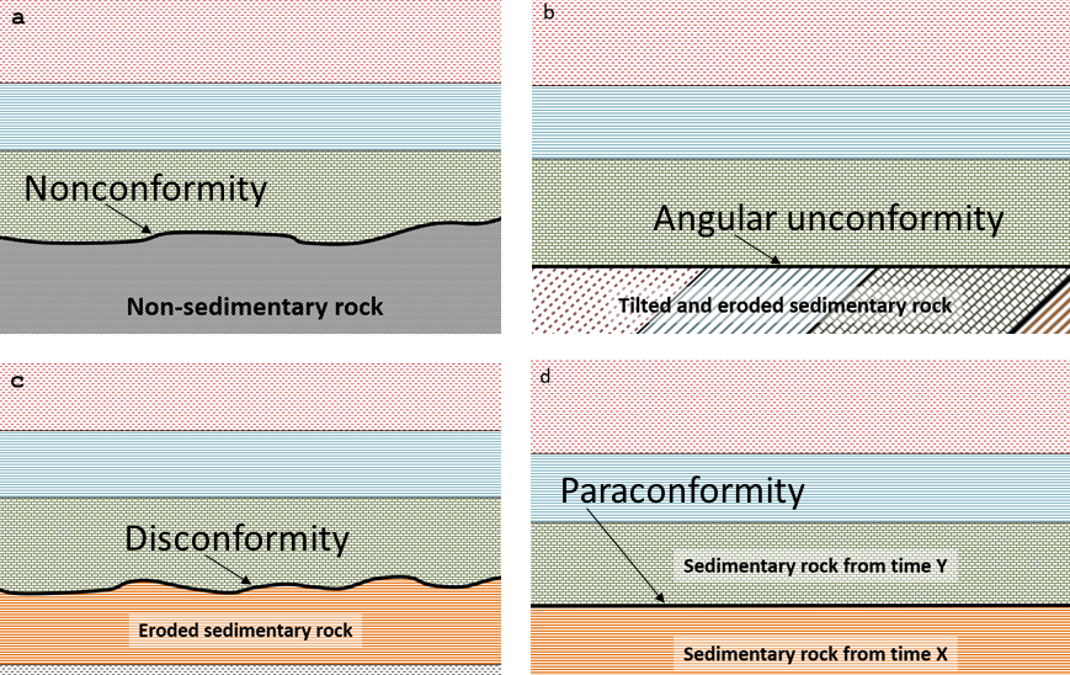Image of each of the unconformities.