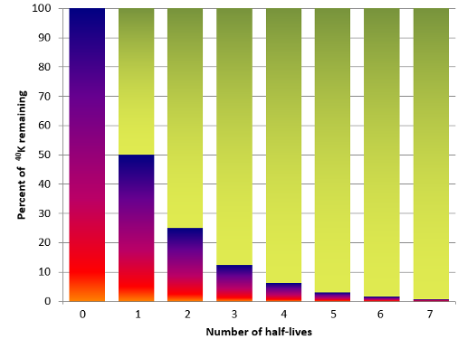 Chart depicting decay over time.