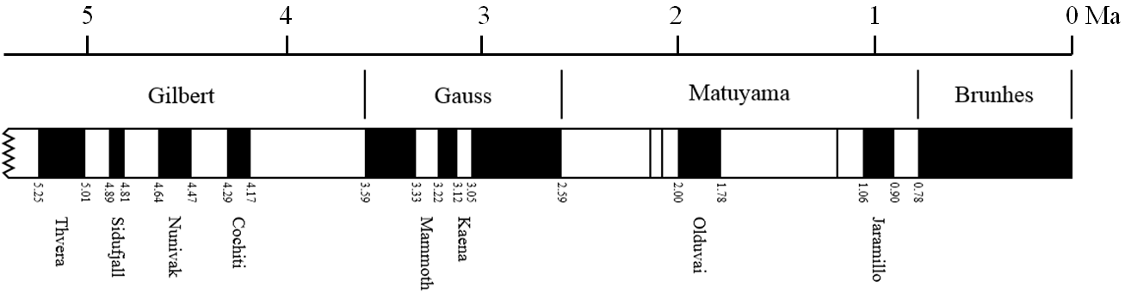 5 Ma magnetic field reversals Gilbert, Gauss, Matuyama, and Brunhes.