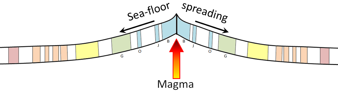 Depiction of the formation of magnetized oceanic crust at a spreading ridge
