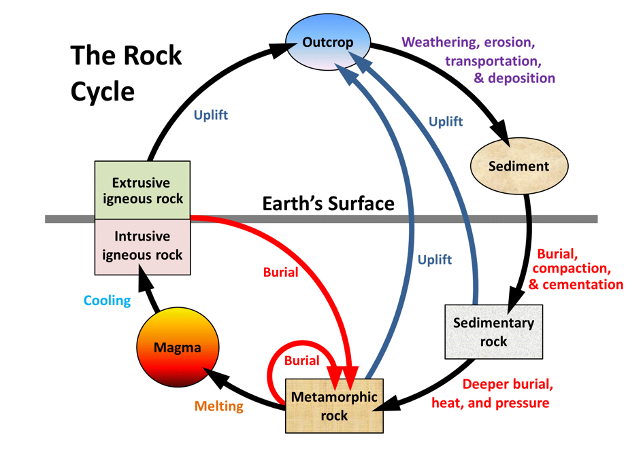 Illustration of The Rock Cycle