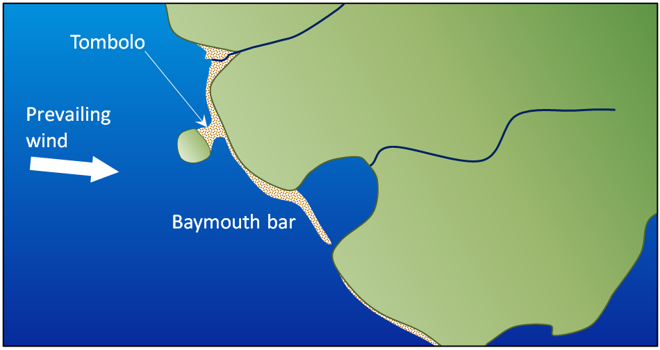 A depiction of a baymouth bar and a tombolo.