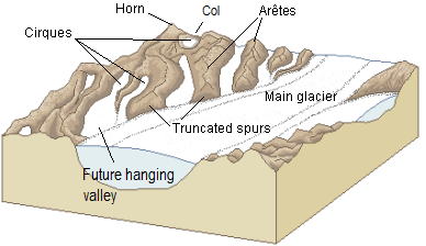 A diagram of some of the important alpine-glaciation erosion features.