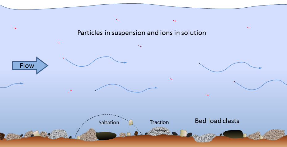 Modes of transportation of sediments and dissolved ions (represented by red dots with + and − signs) in a stream.