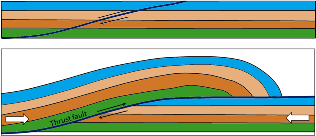 Depiction a thrust fault. Top: prior to faulting. Bottom: after significant fault offset.