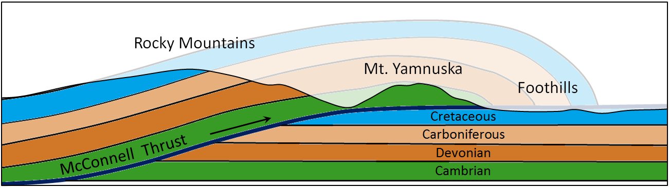 Depiction of the McConnell Thrust in the eastern part of the Rocky Mountains.