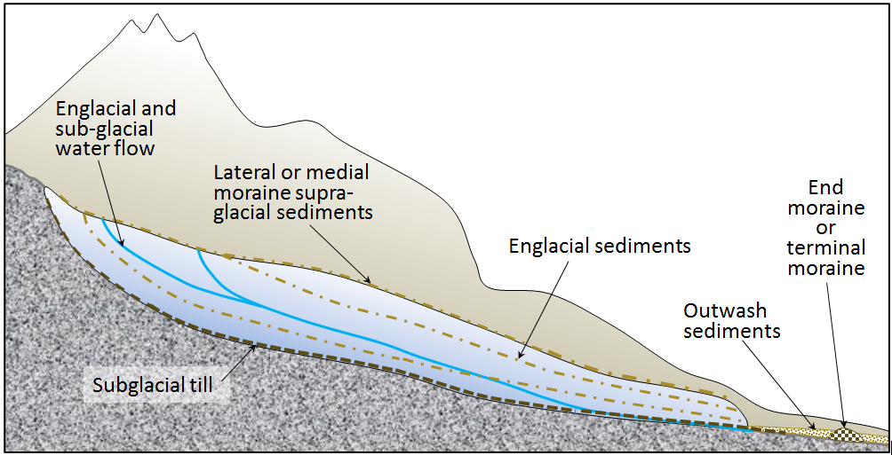 A depiction of the various types of sediments associated with glaciation.