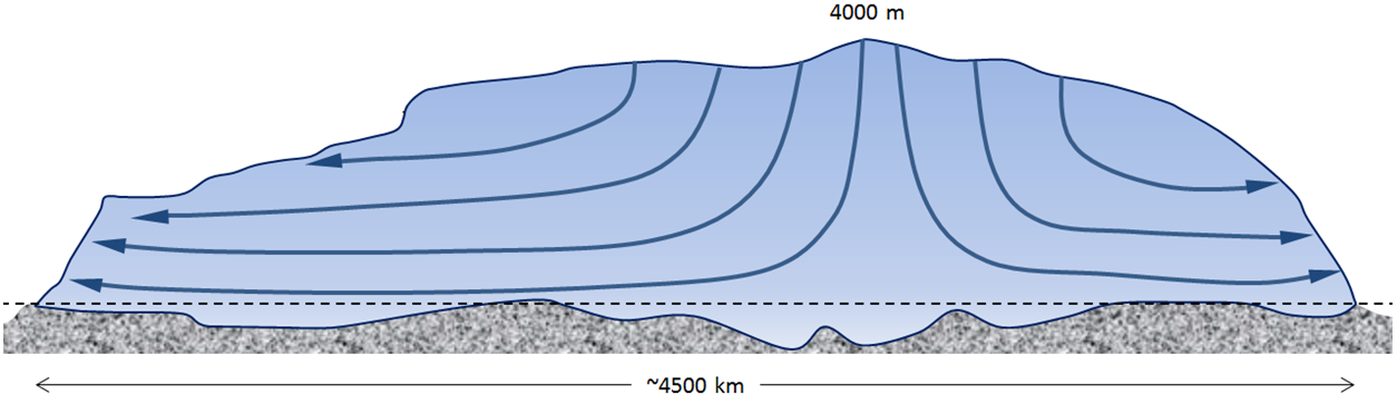 Schematic ice-flow diagram for the Antarctic Ice Sheet.