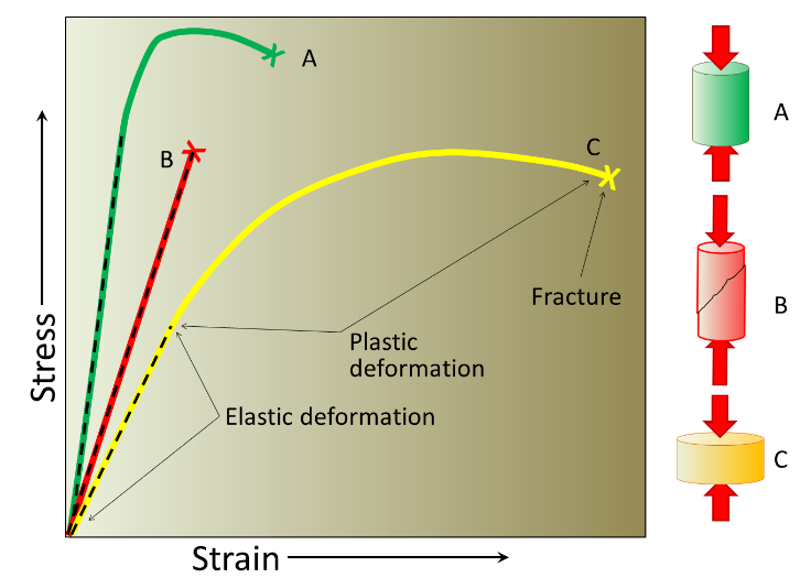 The varying types of response of geological materials to stress.