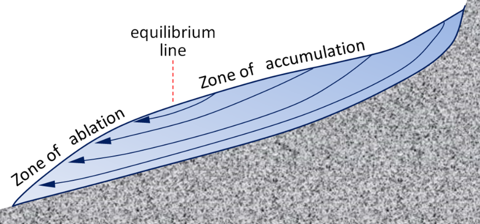 Schematic ice-flow diagram for an alpine glacier.