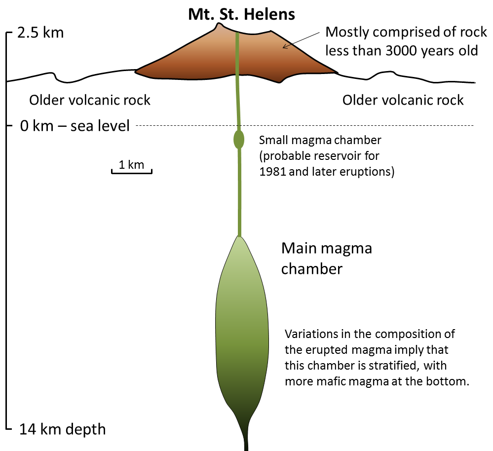 A cross-section through the upper part of the crust at Mount St. Helens.