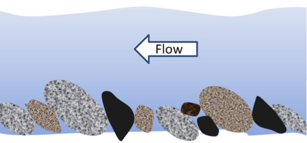 An illustration of imbrication of clasts in a fluvial environment.