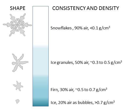Steps in the process of formation of glacial ice from snow, granules, and firn