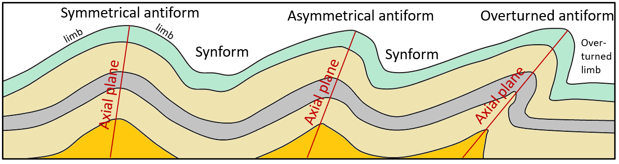 Examples of different types of folds and fold nomenclature.