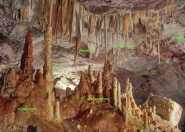 Cave labeled with Flowstone, Column, Drapery, Stalagmites, Stalactites, and Straws.