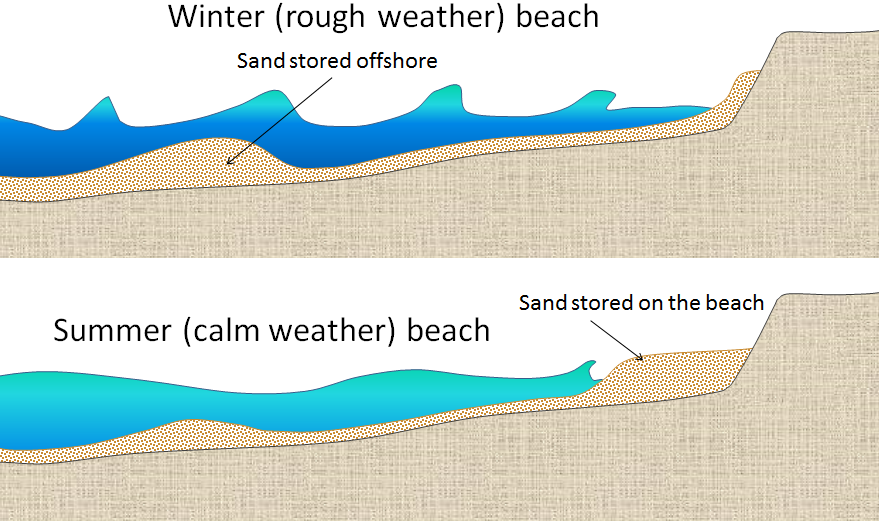 The differences between summer and winter on beaches in areas where the winter conditions are rougher and waves have a shorter wavelength but higher energy. In winter, sand from the beach is stored offshore. Whereas in the summer when the weather is calmer sand is stored on the beach.