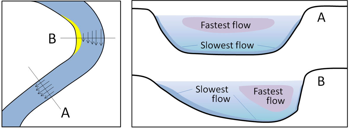 relative velocity of stream flow when it's straight or curved.