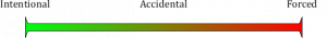 Continuum graph of the three heroic types, from Intentional on the left through Accidental, to Forced on the right.