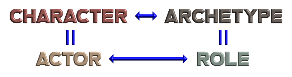 Graphic depicting that character is to archetype as actor is to role.