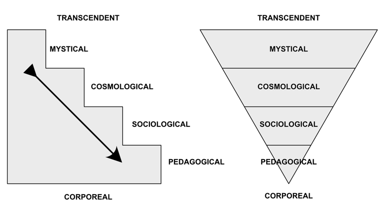 Funnel chart associating the Mythic Structure diagram with a staircase.