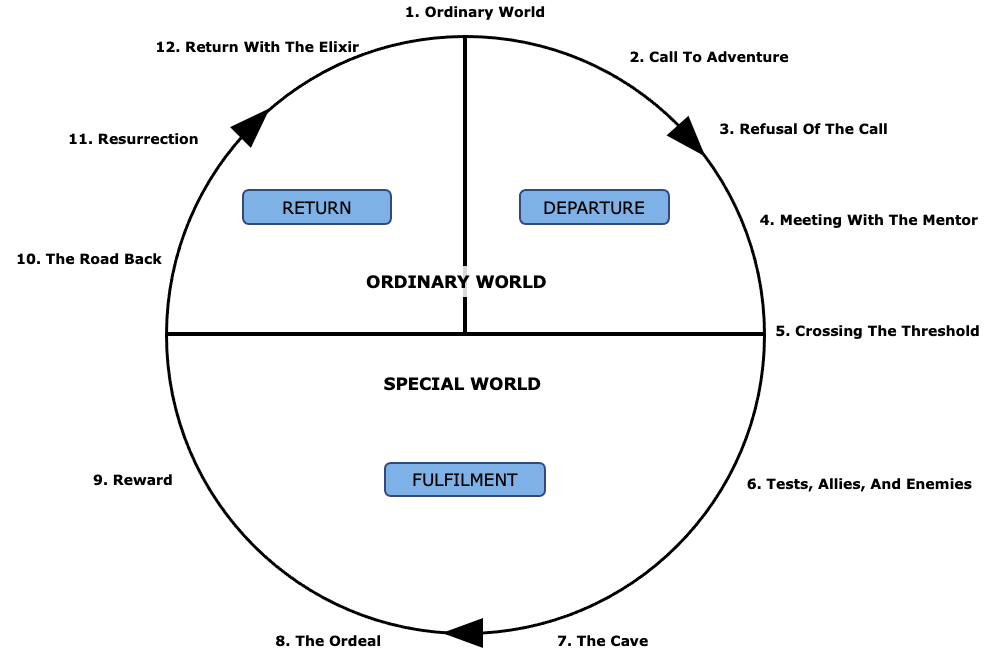 Circular Graphical Representation of Vogler’s Twelve Steps of the Heroic Journey