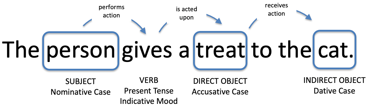 Diagram of the sentence "The person gives a treat to the cat", diagramming the subject, object, and direct object, as well as the transitive verb.