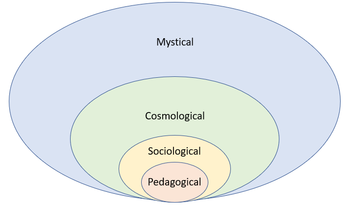 Alternate Mythic Structure Diagram focused solely on the contextual relationships between the functions.