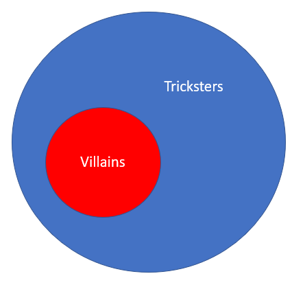 Diagram showing relationship between the number of tricksters who are villains