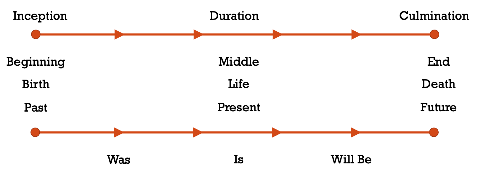 Diagram of linear time, showing the progression from past, through present, to future.