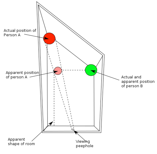 Geometry of forced perspective illusion room.